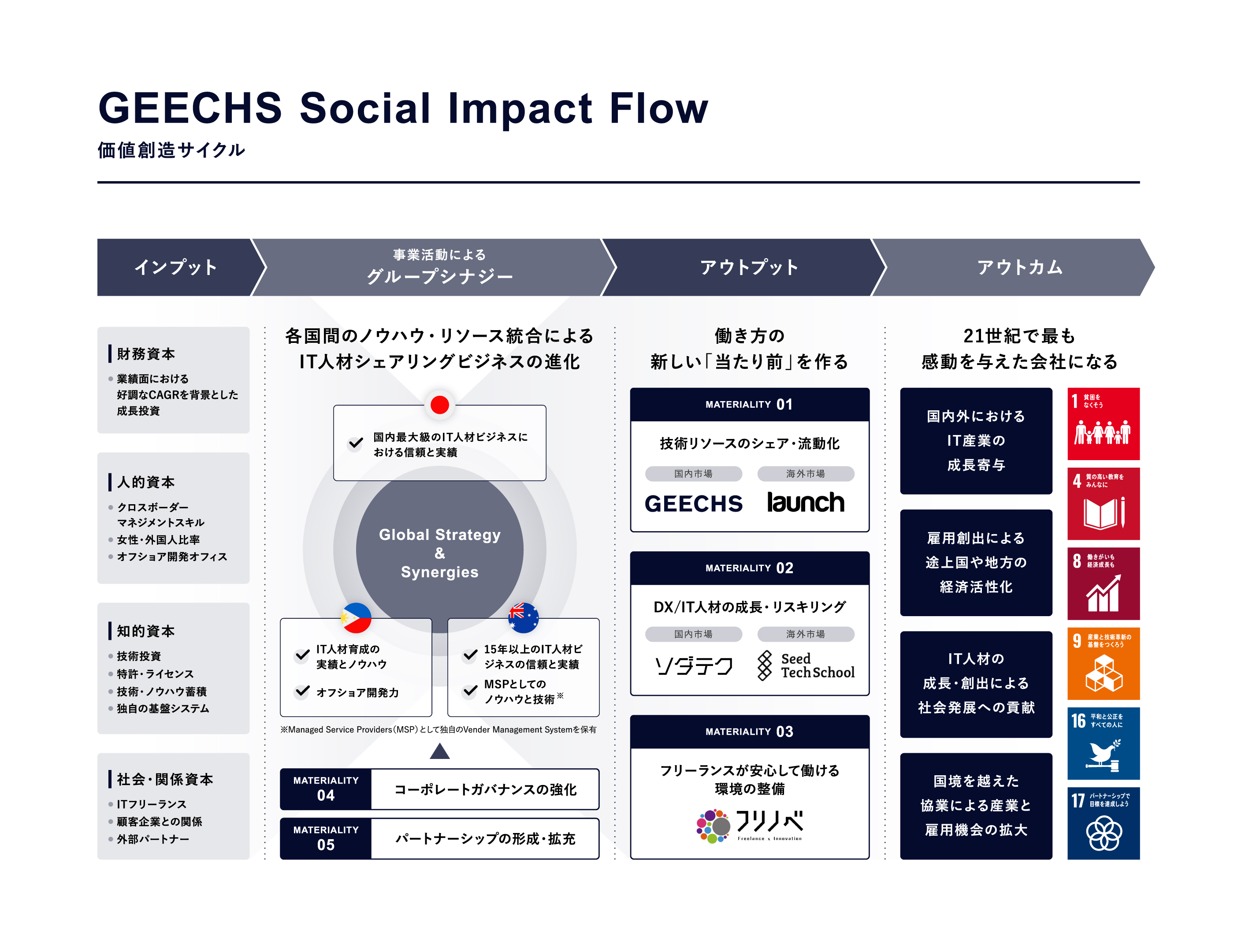 
【GEECHS Social Impact Flow 価値創造サイクル】
[インプット]
財務資本：業績面における好調なCSGRを背景とした成長投資
人的資本：クロスボーダーマネジメントスキル、女性・外国人比率、オフショア開発オフィス
知的資本：技術投資 特許・ライセンス、技術・ノウハウ蓄積、独自の基盤システム
社会・関係資本：ITフリーランス 顧客企業との関係、外部パートナー

[事業活動によるグループシナジー]
各国間のノウハウ・リソース統合によるIT人税シェアリングビジネスの進化

（Global Strategy & Synergies）
日本
・国内最大級のIT人材ビジネスにおける信頼と実績

フィリピン
・IT人材の蓄積とノウハウ
・オフショア開発力

オーストラリア
・15年以上のIT人材ビジネスの実績と信頼
・MSPとしてのノウハウと技術(Managed Service Providers(MSP)として独自のVnder Management Systemを保有)

MATERIALITY 04：コーポレートガバナンスの強化
MATERIALITY 05：パートナーシップの形成、充実

[アウトプット]
働き方の新しい「当たり前」を作る
MATERIALITY 01：技術リソースのシェア・流動化（国内市場：Geechs、海外市場：launch）
MATERIALITY 02：DX/IT人材の成長・リスキング（国内市場：ソダテク、海外市場：Seed Tech Scool）
MATERIALITY 03：フリーランスが安心して働ける環境の整備（フリノベ）

[アウトカム]
21世紀で最も感動を与えた会社になる
・国内外におけるIT産業の成長寄与
・雇用創出による途上国や地方の経済活性化
・IT人材の成長・創出におけつる社会発展への貢献
・国境を越えた協業による産業と雇用機会の拡大

（SDGs）
1:貧困をなくそう
4:室の高い教育をみんなに
8:働きがいも経済成長も
9:産業と技術革新の基盤をつくろう
16:平和と公正をすべての人に
17:パートナーシップで目標を達成しよう
